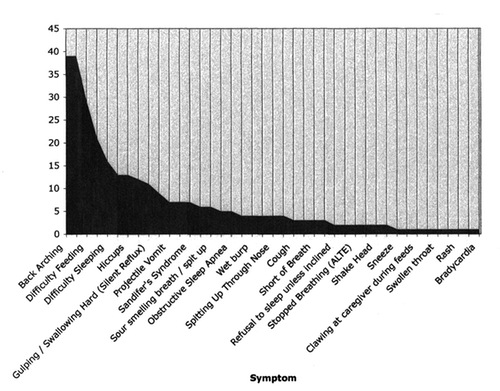 Infant Gerd Symptoms